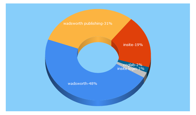 Top 5 Keywords send traffic to wadsworth.com
