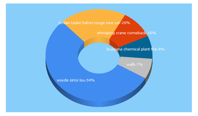 Top 5 Keywords send traffic to wafb.com