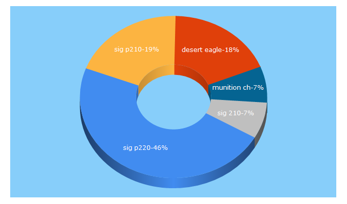 Top 5 Keywords send traffic to waffenmarti.ch