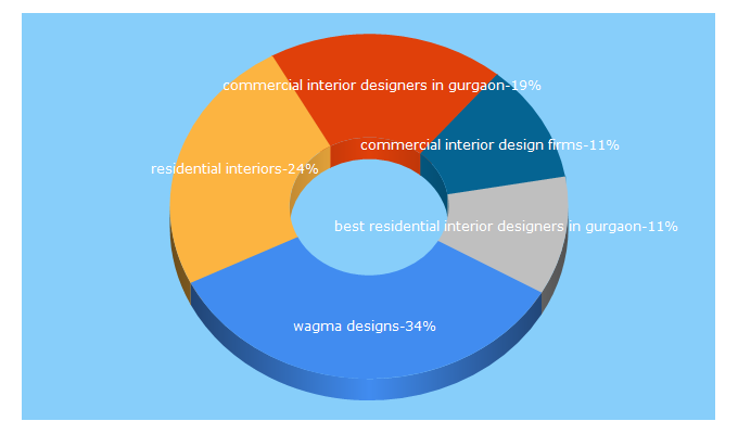 Top 5 Keywords send traffic to wagmadesigns.com