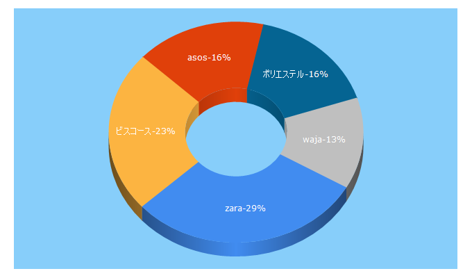 Top 5 Keywords send traffic to waja.co.jp