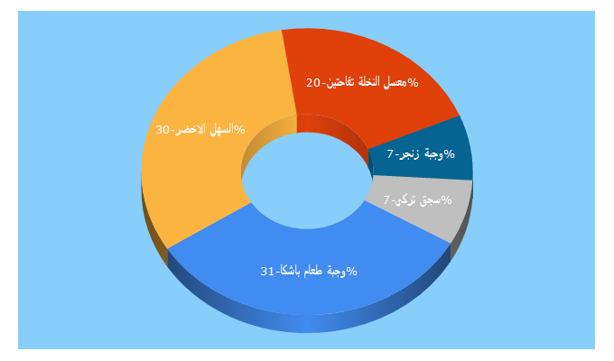 Top 5 Keywords send traffic to wajbati.ps