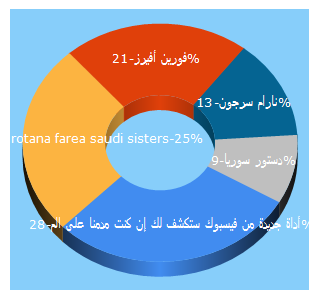 Top 5 Keywords send traffic to wakalanews.com