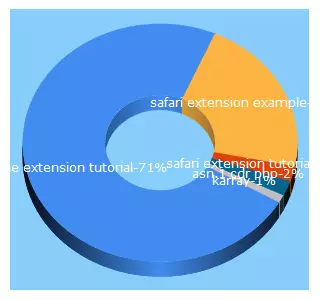 Top 5 Keywords send traffic to walid.tn