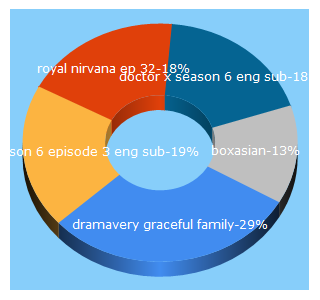 Top 5 Keywords send traffic to walldrama.com