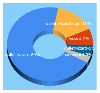 Top 5 Keywords send traffic to walletwizard.com.au