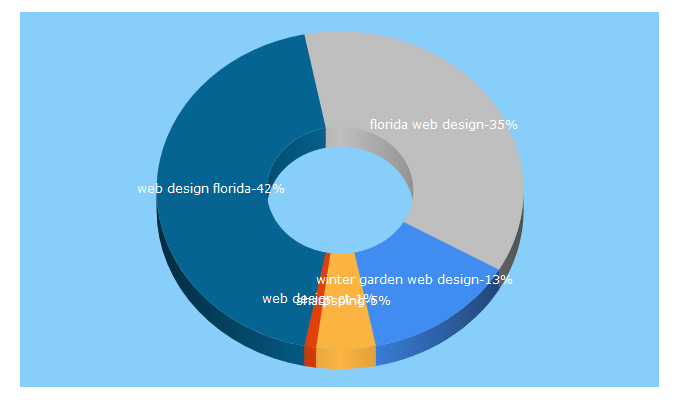 Top 5 Keywords send traffic to wallfrog.com