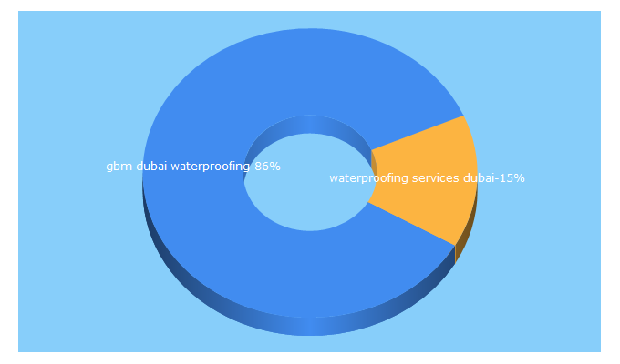 Top 5 Keywords send traffic to waltonwaterproofing.com