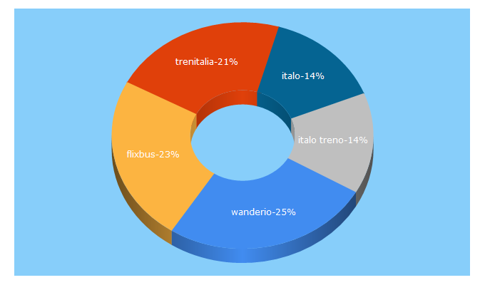 Top 5 Keywords send traffic to wanderio.com