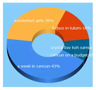 Top 5 Keywords send traffic to wanderlustandthegirl.com