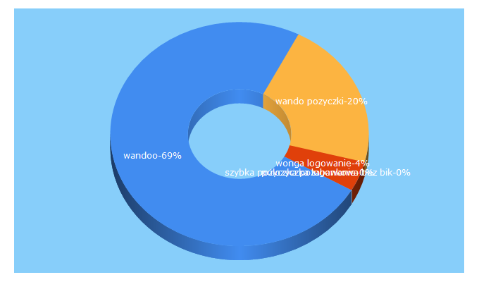 Top 5 Keywords send traffic to wandoo.pl