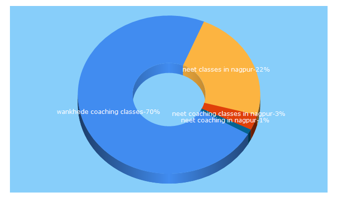 Top 5 Keywords send traffic to wankhedemadamacademy.com