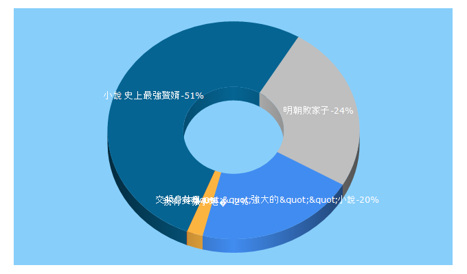 Top 5 Keywords send traffic to wanmeiweilai.com