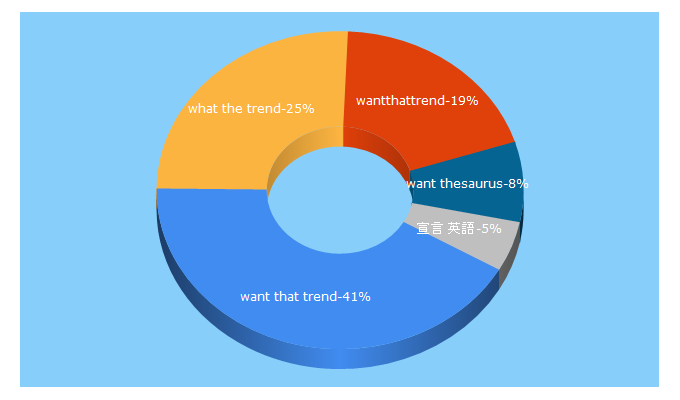 Top 5 Keywords send traffic to wantthattrend.com