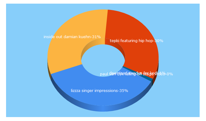 Top 5 Keywords send traffic to wapkalagump3.xyz