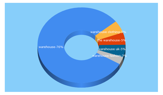 Top 5 Keywords send traffic to warehouse.co.uk