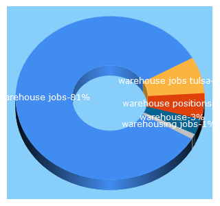 Top 5 Keywords send traffic to warehousejobs.com