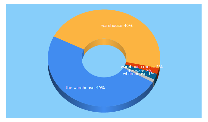 Top 5 Keywords send traffic to warehouserocks.com