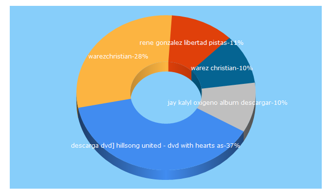 Top 5 Keywords send traffic to warezchristian.com