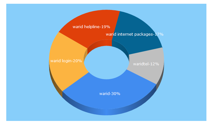 Top 5 Keywords send traffic to waridtel.com