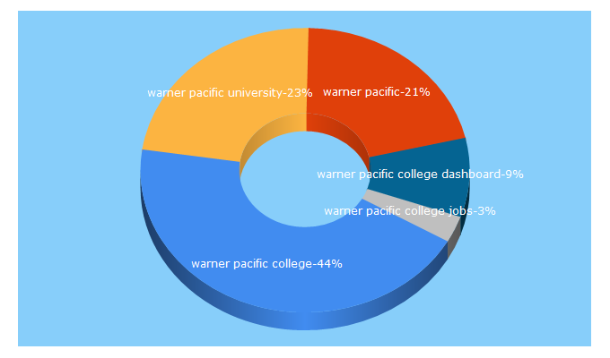 Top 5 Keywords send traffic to warnerpacific.edu