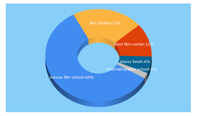 Top 5 Keywords send traffic to warsawfilmschool.com