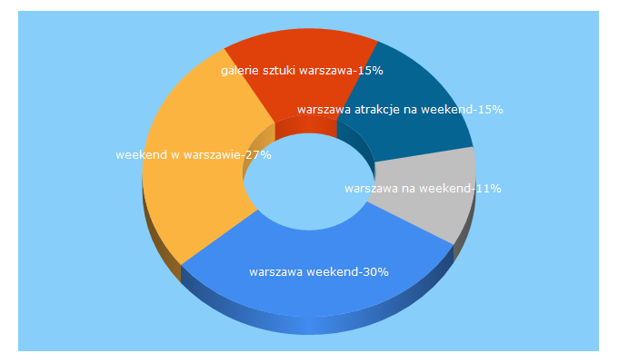Top 5 Keywords send traffic to warsawnow.pl