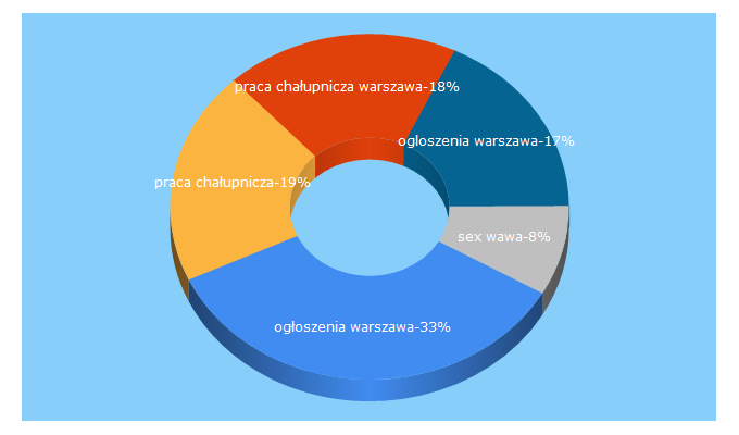 Top 5 Keywords send traffic to warszawalokalnie.pl