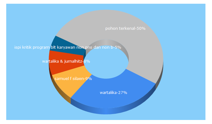 Top 5 Keywords send traffic to wartalika.id
