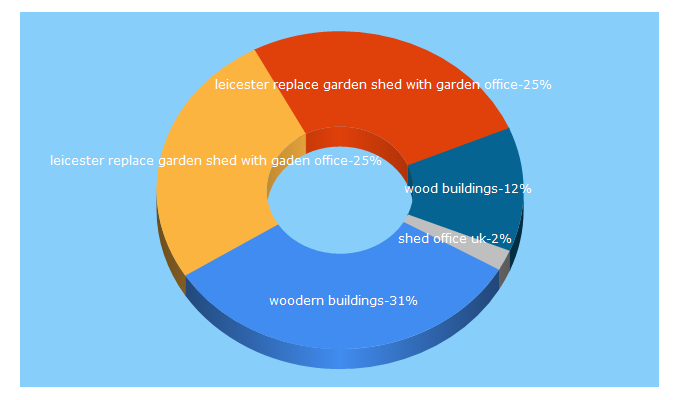 Top 5 Keywords send traffic to warwickbuildings.co.uk