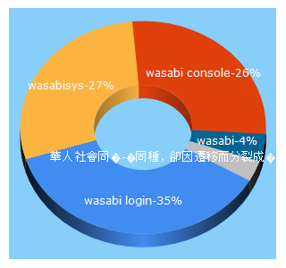 Top 5 Keywords send traffic to wasabisys.com