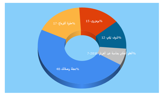 Top 5 Keywords send traffic to wasafatoki.com