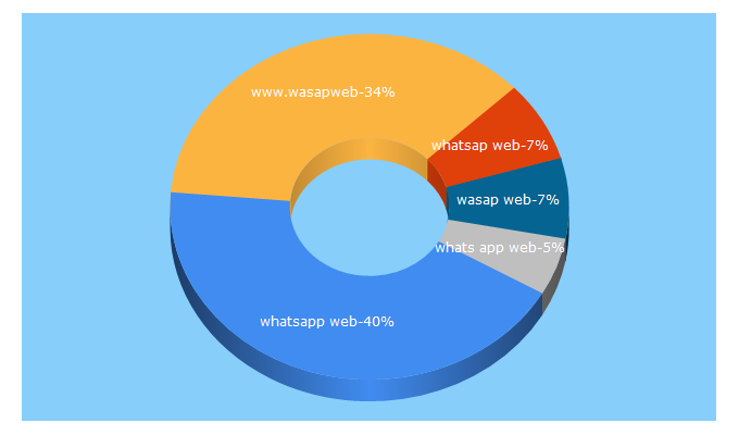 Top 5 Keywords send traffic to wasapweb.com.mx