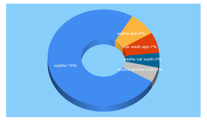 Top 5 Keywords send traffic to washe.io