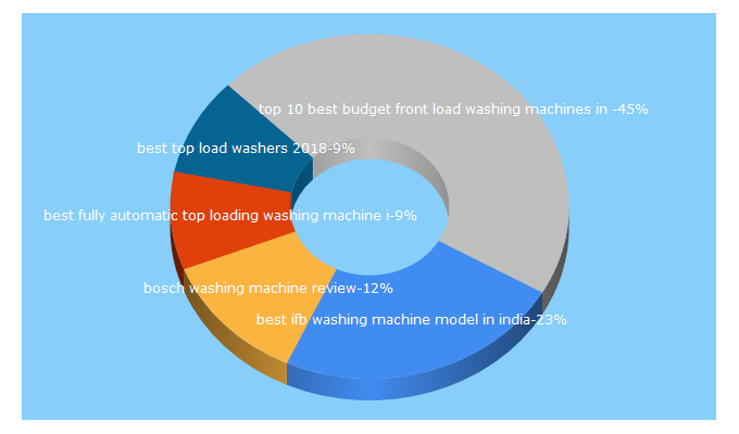 Top 5 Keywords send traffic to washingmachineonline.org