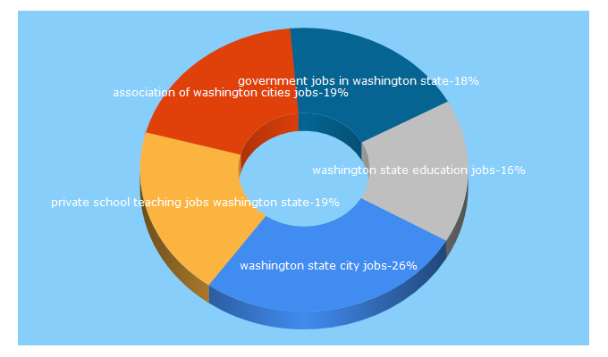 Top 5 Keywords send traffic to washjob.com