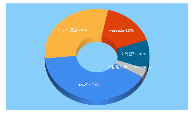 Top 5 Keywords send traffic to wassada.com