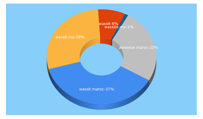 Top 5 Keywords send traffic to wassit.ma