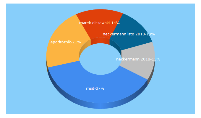 Top 5 Keywords send traffic to waszaturystyka.pl