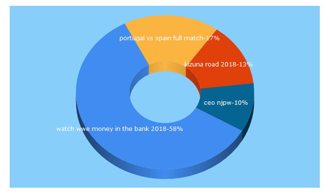 Top 5 Keywords send traffic to watch-daily.com