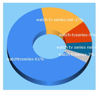 Top 5 Keywords send traffic to watch-tvseries.net