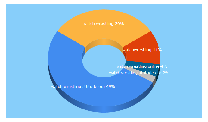 Top 5 Keywords send traffic to watch-wrestling.in