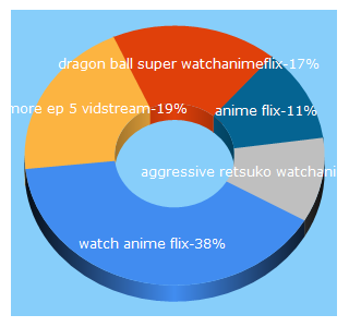 Top 5 Keywords send traffic to watchanimeflix.com