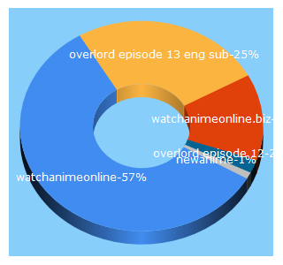 Top 5 Keywords send traffic to watchanimeonline.biz