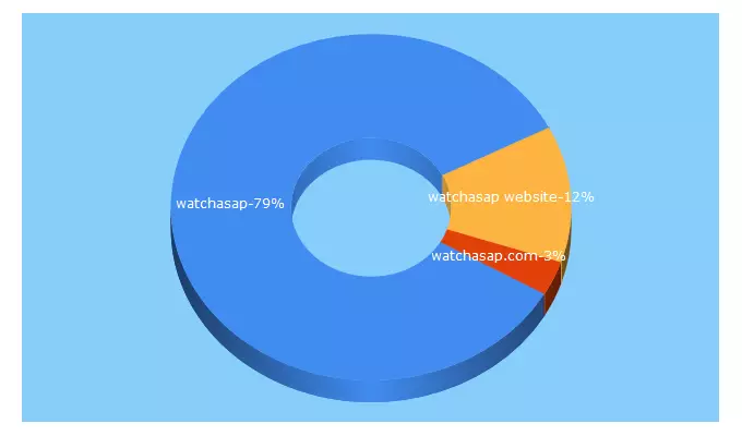 Top 5 Keywords send traffic to watchasap.is