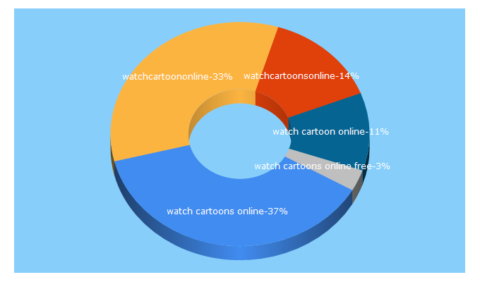 Top 5 Keywords send traffic to watchcartoononline.com