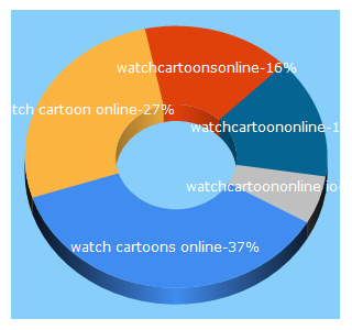 Top 5 Keywords send traffic to watchcartoononline.io