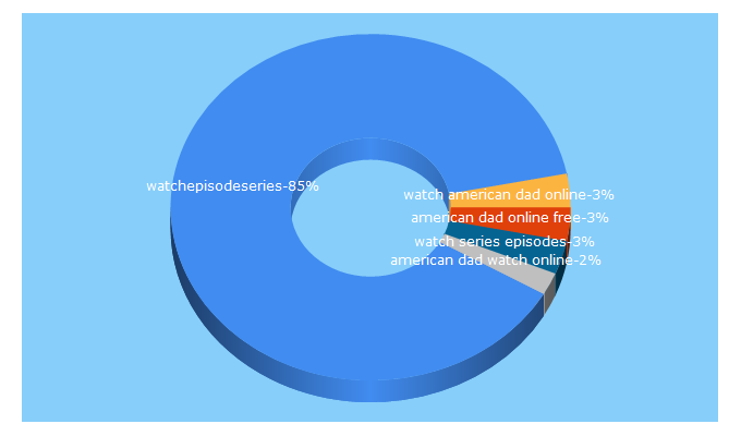 Top 5 Keywords send traffic to watchepisodeseries.su