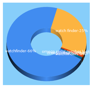 Top 5 Keywords send traffic to watchfinder.com