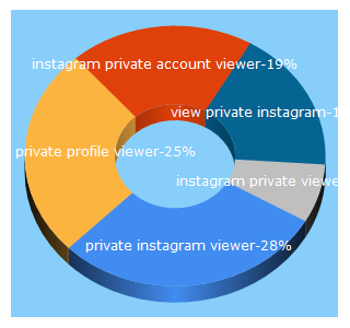 Top 5 Keywords send traffic to watchinsta.com